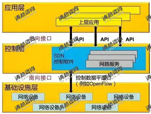 软件定义网络(SDN)和网络功能虚拟化(NFV)